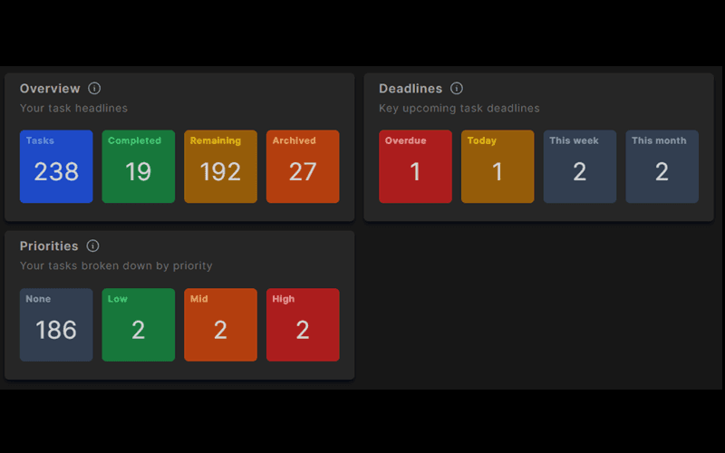 Tracking team task progress